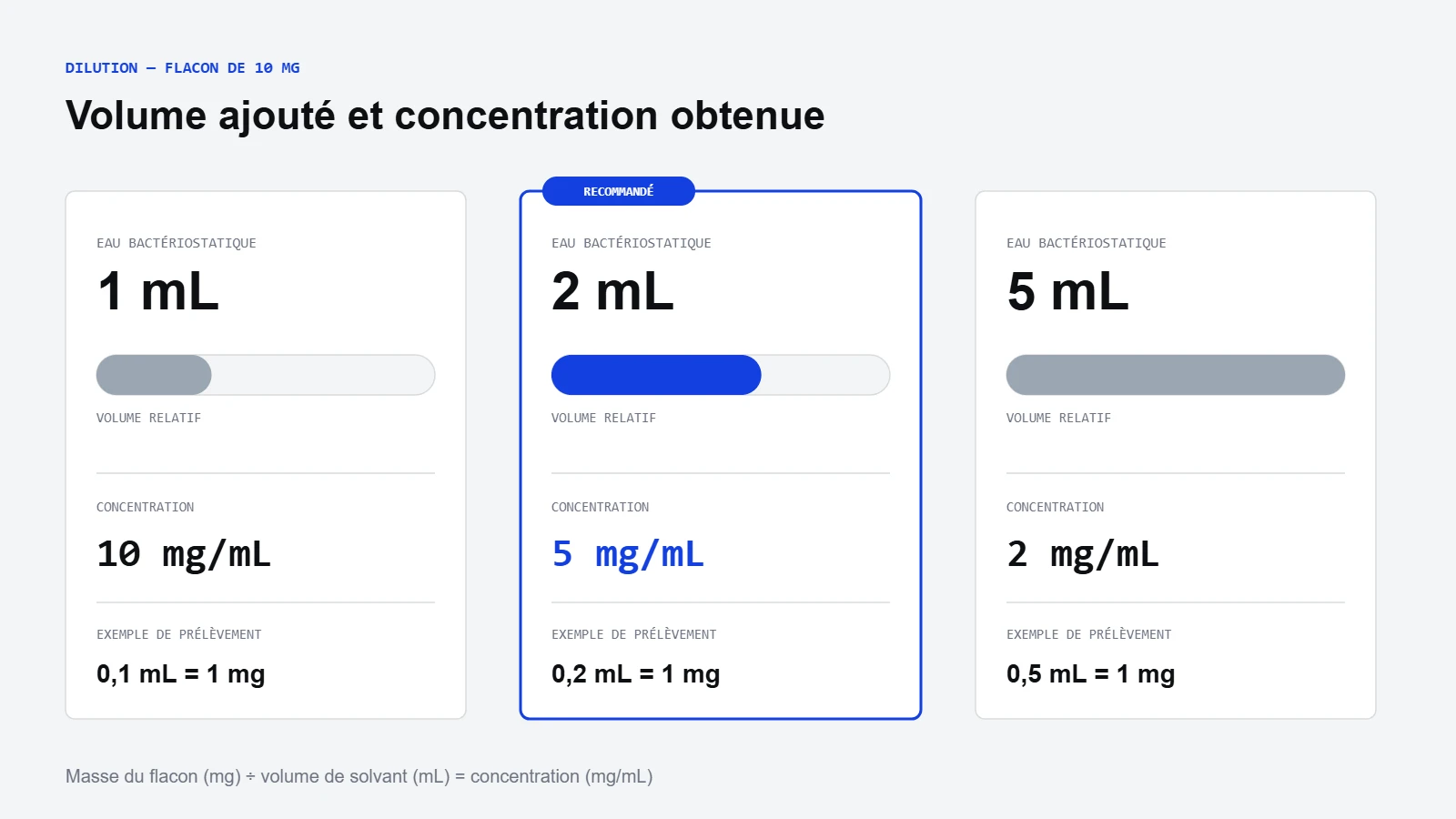 Tableau de dilution du rétatrutide 10 mg : 1 mL, 2 mL et 5 mL d'eau bactériostatique