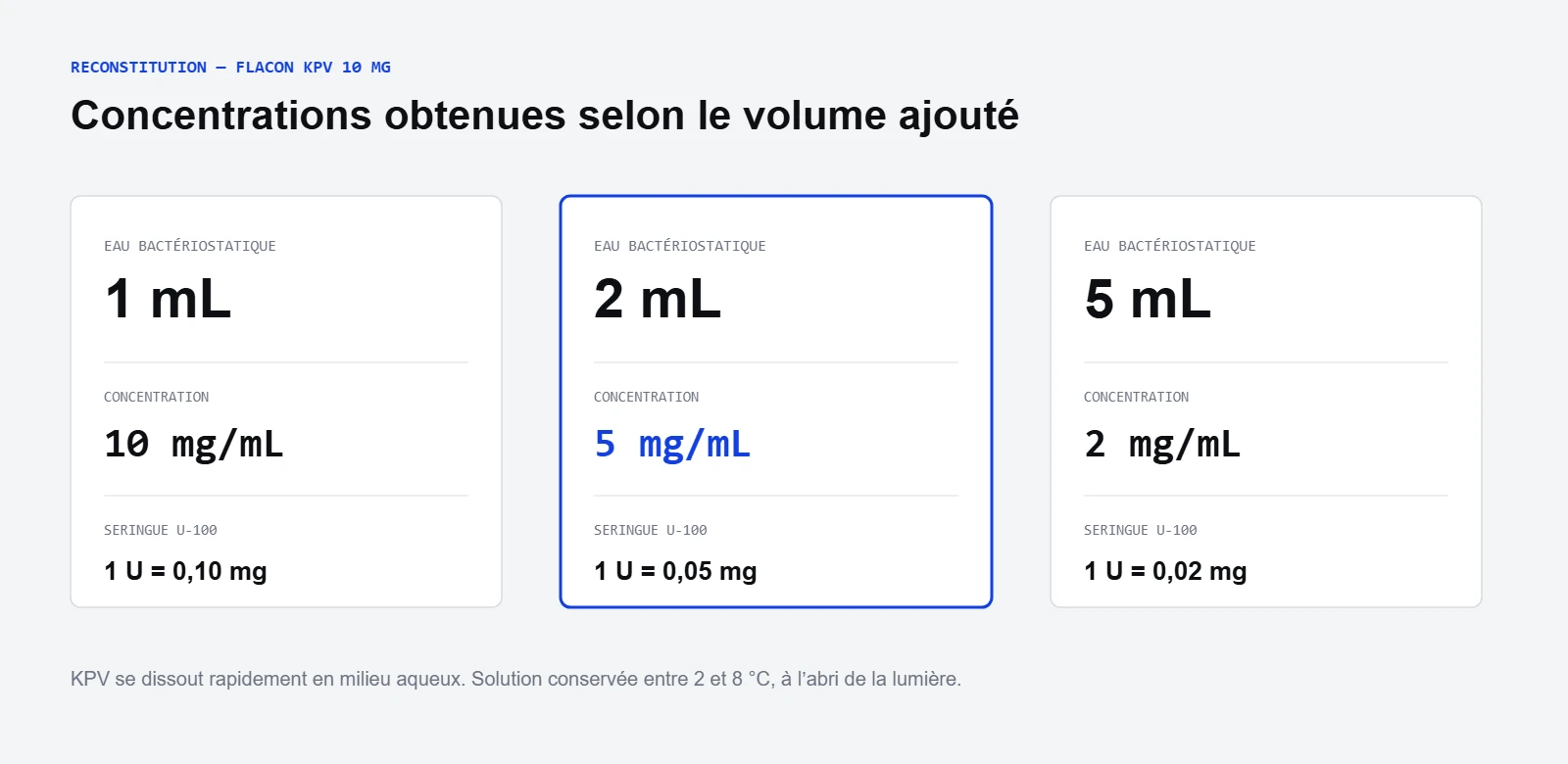 Concentrations de KPV obtenues selon le volume d'eau bactériostatique ajouté au flacon de 10 mg
