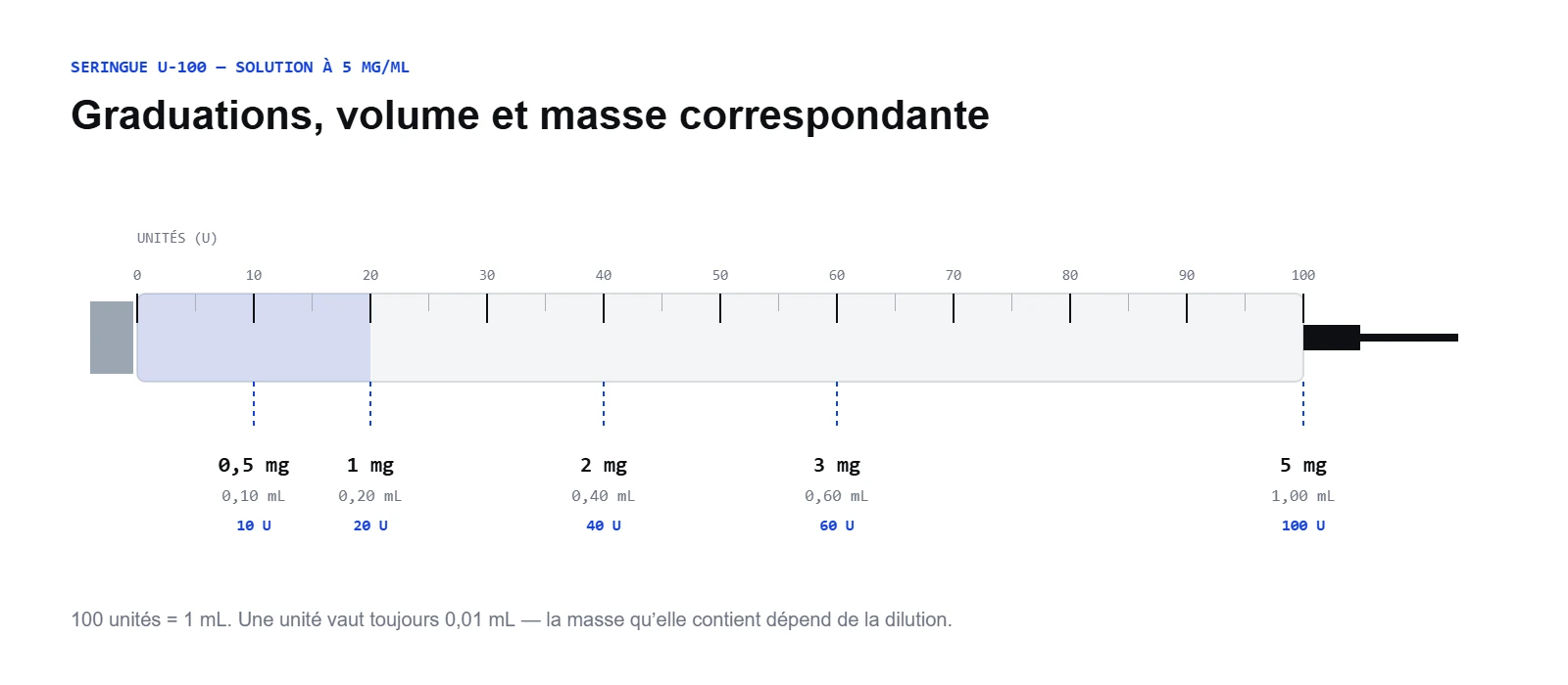 Correspondance entre graduations d'une seringue à insuline U-100 et masse de rétatrutide à 5 mg/mL